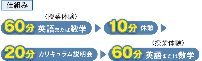 仕組み　60分〈授業体験〉英語または数学　10分 休憩　20分 カリキュラム説明会　60分〈授業体験〉英語または数学