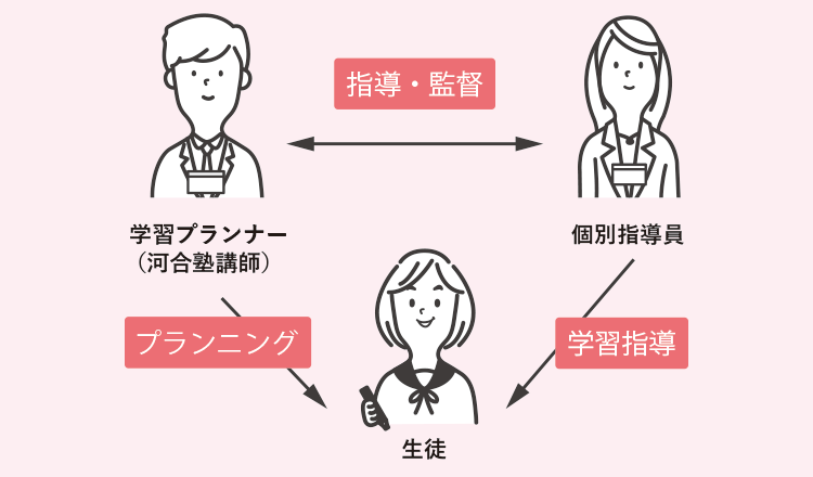 学習プランナー（河合塾講師） 個別指導員 生徒　指導・監督 学習指導 プランニング