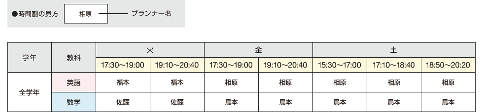 英語（全学年）火曜17：30～19：00 福本 火曜19：10～20：40 福本 金曜17：30～19：00 相原 金曜19：10～20：40 相原 土曜15：30～17：00 相原 土曜17：10～18：40 相原 土曜18：50～20：20 相原 数学（全学年）火曜17：30～19：00 佐藤 火曜19：10～20：40 佐藤 金曜17：30～19：00 鳥本 金曜19：10～20：40 鳥本 土曜15：30～17：00 鳥本 土曜17：10～18：40 鳥本 土曜18：50～20：20 鳥本