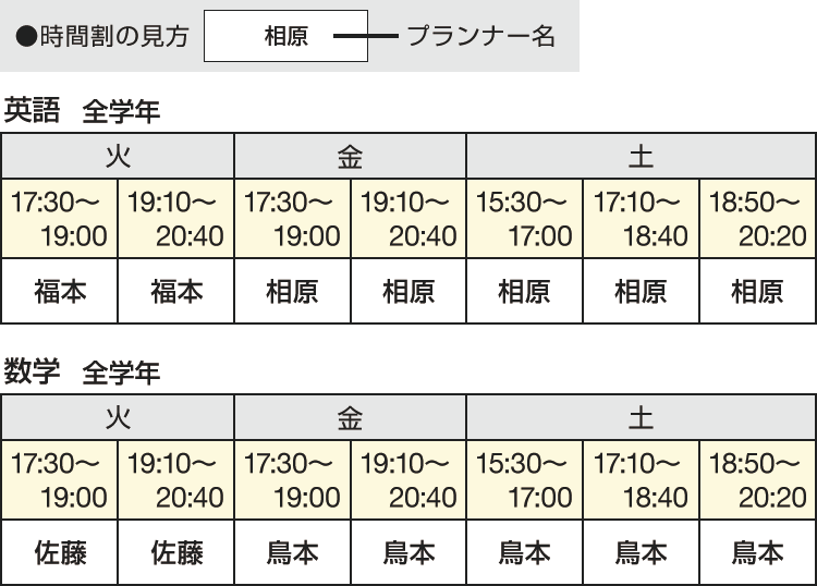 英語（全学年）火曜17：30～19：00 福本 火曜19：10～20：40 福本 金曜17：30～19：00 相原 金曜19：10～20：40 相原 土曜15：30～17：00 相原 土曜17：10～18：40 相原 土曜18：50～20：20 相原 数学（全学年）火曜17：30～19：00 佐藤 火曜19：10～20：40 佐藤 金曜17：30～19：00 鳥本 金曜19：10～20：40 鳥本 土曜15：30～17：00 鳥本 土曜17：10～18：40 鳥本 土曜18：50～20：20 鳥本