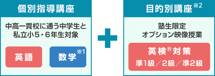 個別指導講座 中高一貫校に通う中学生と私立小5・6年生対象 英語 数学※1　＋　目的別講座※2 塾生限定オプション映像授業 英検®対策準1級／2級／準2級