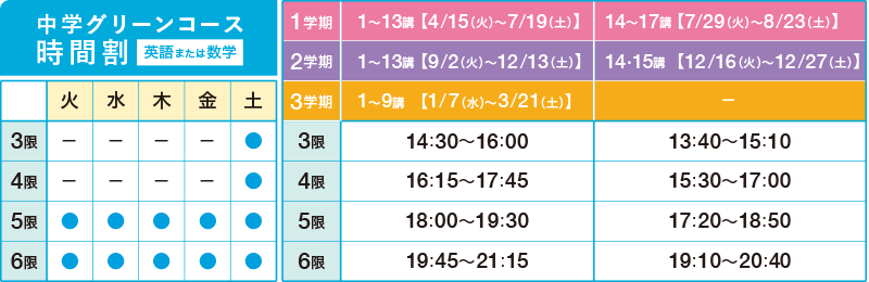 中学グリーンコース時間割（英語または数学）3限 土曜、4限　土曜、5限 火曜・水曜・木曜・金曜、6限 火曜・水曜・木曜・金曜　1学期 1～13講【4/15（火）～7/19（土）】2学期 1～13講【9/2（火）～12/13（土）】3学期 1～9講【1/7（水）～3/21（土）】3限 14:30～16:00、4限 16:15～17:45、5限 18:00～19:30、6限 19:45～21:15　1学期 14～17講【7/29（火）～8/23（土）】2学期 14・15講【12/16（火）～12/27（土）】3限 13:40～15:10、4限 15:30～17:00、5限 17:20～18:50、6限 19:10～20:40