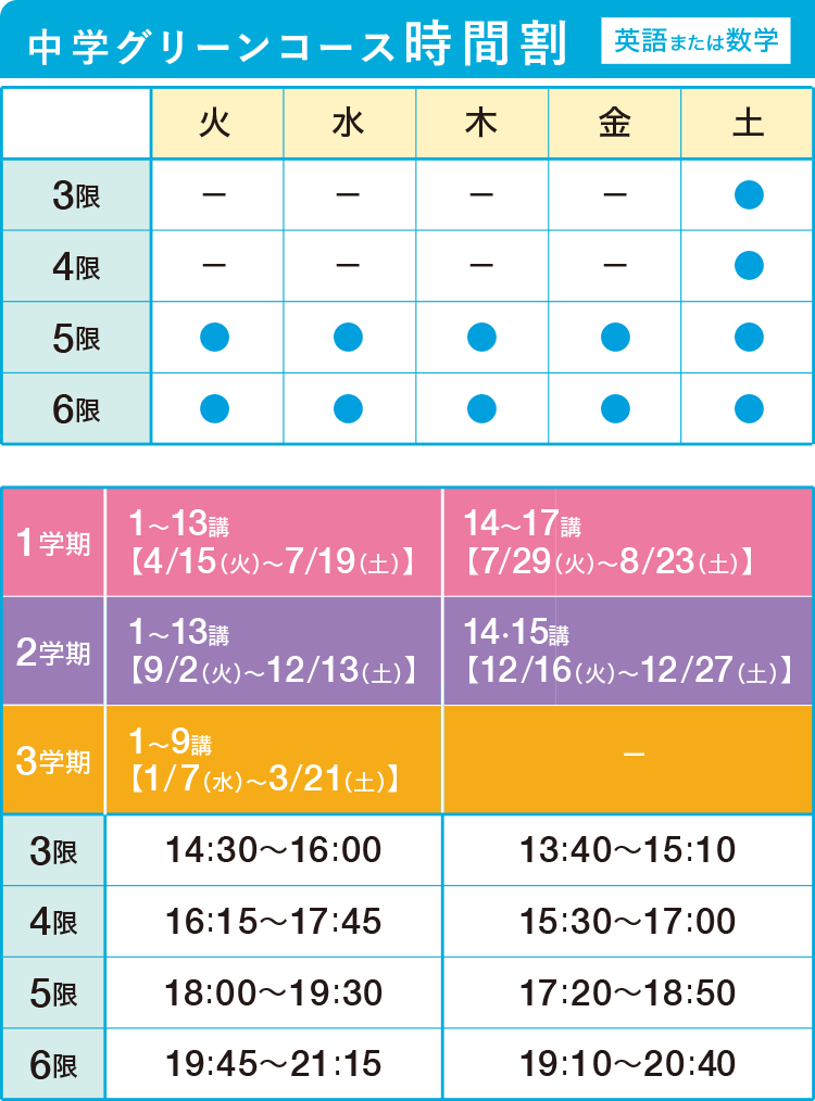 中学グリーンコース時間割（英語または数学）3限 土曜、4限　土曜、5限 火曜・水曜・木曜・金曜、6限 火曜・水曜・木曜・金曜　1学期 1～13講【4/15（火）～7/19（土）】2学期 1～13講【9/2（火）～12/13（土）】3学期 1～9講【1/7（水）～3/21（土）】3限 14:30～16:00、4限 16:15～17:45、5限 18:00～19:30、6限 19:45～21:15　1学期 14～17講【7/29（火）～8/23（土）】2学期 14・15講【12/16（火）～12/27（土）】3限 13:40～15:10、4限 15:30～17:00、5限 17:20～18:50、6限 19:10～20:40