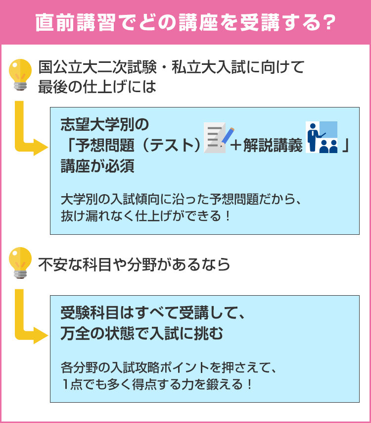 直前講習でどの講座を受講する？　国公立大二次試験・私立大入試に向けて最後の仕上げには、志望大学別の「予想問題（テスト）＋解説講義」講座が必須。大学別の入試傾向に沿った予想問題だから、抜け漏れなく仕上げができる！　不安な科目や分野があるなら、受験科目はすべて受講して、万全の状態で入試に挑む。各分野の入試攻略ポイントを押さえて、1点でも多く得点する力を鍛える！