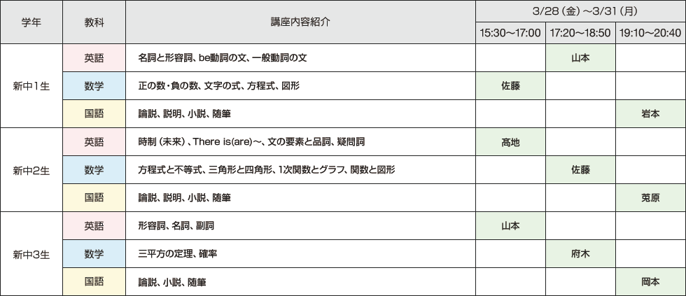 新中1生 英語 名詞と形容詞、be動詞の文、一般動詞の文 3/28（金）～3/31（月）17:20～18:50 山本 数学 正の数・負の数、文字の式、方程式、図形 3/28（金）～3/31（月）15:30～17:00 佐藤 国語 論説、説明、小説、随筆 3/28（金）～3/31（月）19:10～20:40 岩本 新中2生 英語 時制（未来）、There is(are)～、文の要素と品詞、疑問詞 3/28（金）～3/31（月）15:30～17:00 髙地 数学 方程式と不等式、三角形と四角形、1次関数とグラフ、関数と図形 3/28（金）～3/31（月）17:20～18:50 佐藤 国語 論説、説明、小説、随筆 3/28（金）～3/31（月）19:10～20:40 莵原 新中3生 英語 形容詞、名詞、副詞 3/28（金）～3/31（月）15:30～17:00 山本 数学 三平方の定理、確率 3/28（金）～3/31（月）17:20～18:50 府木 国語 論説、小説、随筆 3/28（金）～3/31（月）19:10～20:40 岡本