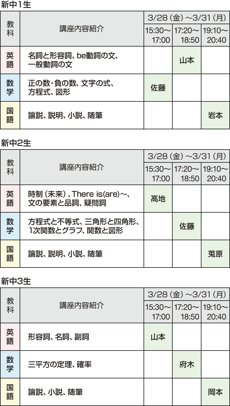 新中1生 英語 名詞と形容詞、be動詞の文、一般動詞の文 3/28（金）～3/31（月）17:20～18:50 山本 数学 正の数・負の数、文字の式、方程式、図形 3/28（金）～3/31（月）15:30～17:00 佐藤 国語 論説、説明、小説、随筆 3/28（金）～3/31（月）19:10～20:40 岩本 新中2生 英語 時制（未来）、There is(are)～、文の要素と品詞、疑問詞 3/28（金）～3/31（月）15:30～17:00 髙地 数学 方程式と不等式、三角形と四角形、1次関数とグラフ、関数と図形 3/28（金）～3/31（月）17:20～18:50 佐藤 国語 論説、説明、小説、随筆 3/28（金）～3/31（月）19:10～20:40 莵原 新中3生 英語 形容詞、名詞、副詞 3/28（金）～3/31（月）15:30～17:00 山本 数学 三平方の定理、確率 3/28（金）～3/31（月）17:20～18:50 府木 国語 論説、小説、随筆 3/28（金）～3/31（月）19:10～20:40 岡本