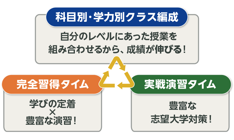 科目別・学力別クラス編成 自分のレベルにあった授業を組み合わせるから、成績が伸びる！ 完全習得タイム 学びの定着×豊富な演習！ 実戦演習タイム 豊富な志望大学対策！