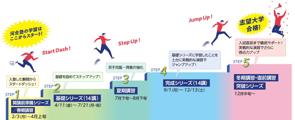 STEP1 開講前準備シリーズ／春期講習（2/3（月）～4月上旬）「入塾した瞬間からスタートダッシュ！」 STEP2 基礎シリーズ（14講）（4/11（金）～7/21（月・祝）） 「基礎を固めてステップアップ！」STEP3 夏期講習（7月下旬～8月下旬） 「苦手克服・得意の強化」STEP4 完成シリーズ（14講）（9/1（月）～12/13（土）） 「基礎シリーズに学習したことを土台に実戦的な演習でジャンプアップ！」STEP5 冬期講習・直前講習、突破シリーズ（12月中旬～）「入試直前まで徹底サポート！実戦的な演習でさらに得点力アップ」