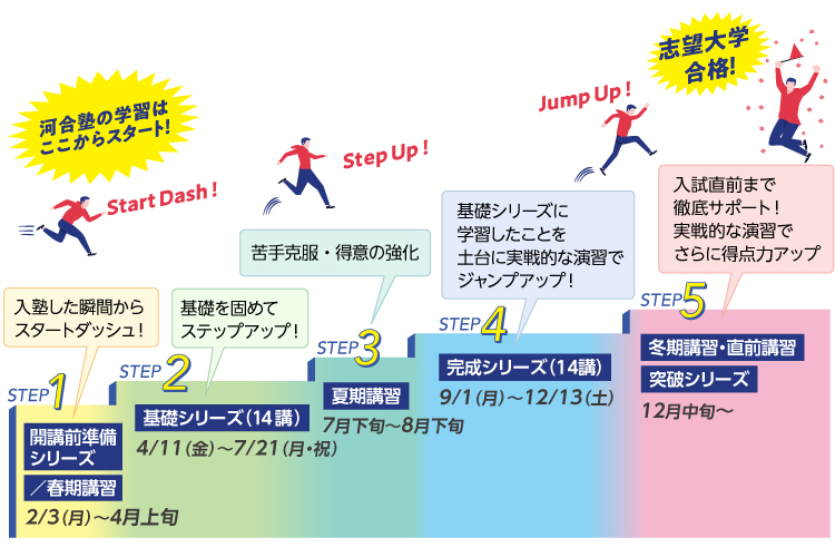 STEP1 開講前準備シリーズ／春期講習（2/3（月）～4月上旬）「入塾した瞬間からスタートダッシュ！」 STEP2 基礎シリーズ（14講）（4/11（金）～7/21（月・祝）） 「基礎を固めてステップアップ！」STEP3 夏期講習（7月下旬～8月下旬） 「苦手克服・得意の強化」STEP4 完成シリーズ（14講）（9/1（月）～12/13（土）） 「基礎シリーズに学習したことを土台に実戦的な演習でジャンプアップ！」STEP5 冬期講習・直前講習、突破シリーズ（12月中旬～）「入試直前まで徹底サポート！実戦的な演習でさらに得点力アップ」