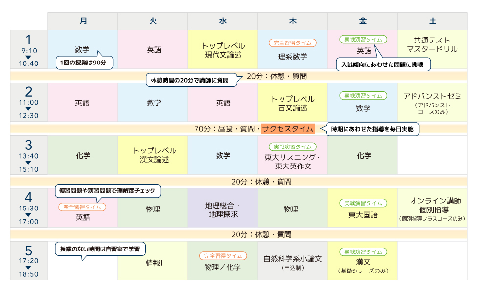 1回の授業は90分 「実戦演習タイム」入試傾向にあわせた問題に挑戦 「休憩・質問」休憩時間の20分で講師に質問 「サクセスタイム」時期にあわせた指導を毎日実施 「完全習得タイム」復習問題や演習問題で理解度チェック 授業のない時間は自習室で学習