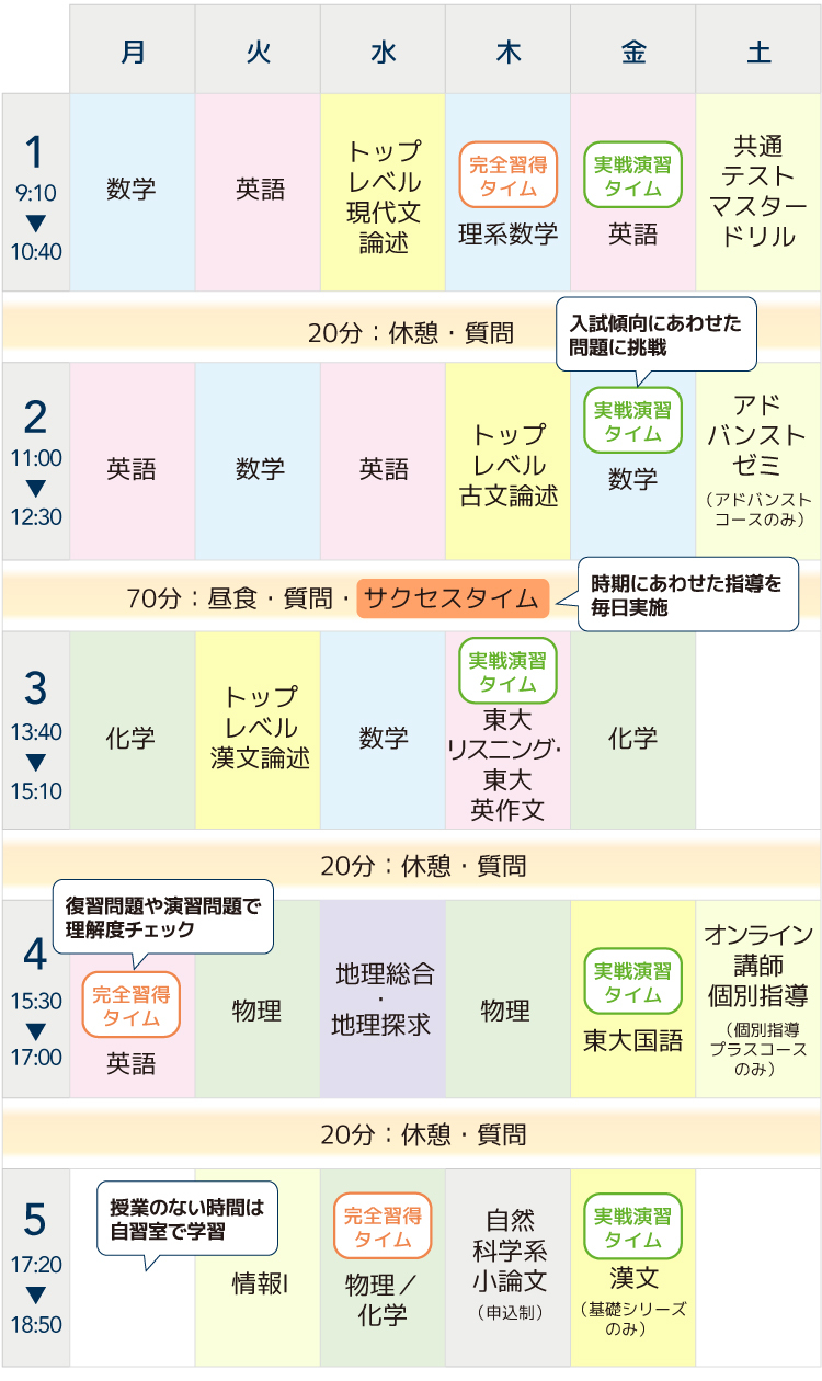 1回の授業は90分 「実戦演習タイム」入試傾向にあわせた問題に挑戦 「休憩・質問」休憩時間の20分で講師に質問 「サクセスタイム」時期にあわせた指導を毎日実施 「完全習得タイム」復習問題や演習問題で理解度チェック 授業のない時間は自習室で学習