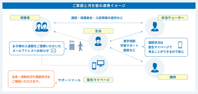 【ご家庭と河合塾の連携イメージ】（保護者・担当チューター・講師・生徒）面談・保護者会・入試情報の提供など。　進学相談学習サポート面談など。面談状況は塾生マイページで見ることができるので安心。　お子様の入退館をご登録いただいたメールアドレスへお知らせ。　サポートツール「塾生マイページ」出席・成績状況や面談状況をご確認いただけます。