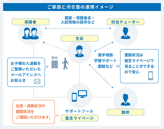 【ご家庭と河合塾の連携イメージ】（保護者・担当チューター・講師・生徒）面談・保護者会・入試情報の提供など。　進学相談学習サポート面談など。面談状況は塾生マイページで見ることができるので安心。　お子様の入退館をご登録いただいたメールアドレスへお知らせ。　サポートツール「塾生マイページ」出席・成績状況や面談状況をご確認いただけます。