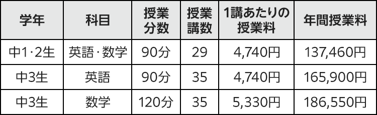 中1・2生 英語・数学 授業分数90分 授業講数29 1講あたりの授業料4,740円 年間授業料137,460円　中3生 英語 授業分数90分 授業講数35 1講あたりの授業料4,740円 年間授業料165,900円　中3生 数学 授業分数120分 授業講数35 1講あたりの授業料5,330円 年間授業料186,550円