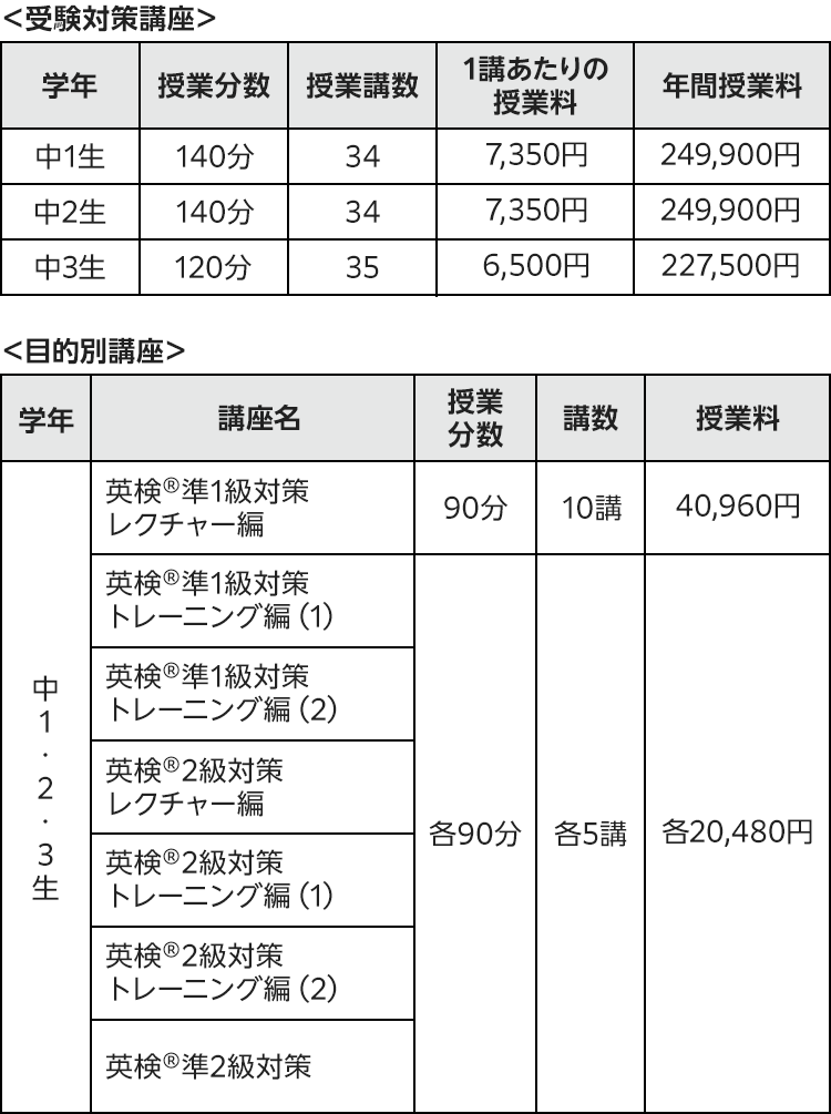 ＜受験対策講座＞中1生 授業分数140分 授業講数34 1講あたりの授業料7,350円 年間授業料249,900円　中2生 授業分数140分 授業講数34 1講あたりの授業料7,350円 年間授業料249,900円　中3生 授業分数120分 授業講数35 1講あたりの授業料6,500円 年間授業料227,500円　＜目的別講座＞中1・2・3生　英検®準1級対策レクチャー編 授業分数90分 講数10講 授業料40,960円　英検®準1級対策トレーニング編（1）、英検®準1級対策トレーニング編（2）、英検®2級対策レクチャー編、英検®2級対策トレーニング編（1）、英検®2級対策トレーニング編（2）、英検®準2級対策 授業分数 各90分 講数 各5講 授業料 各20,480円