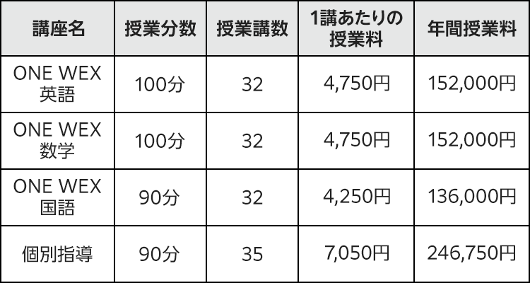 ONE WEX 英語 授業分数100分 授業講数32 1講あたりの授業料4,750円 年間授業料152,000円　ONE WEX 数学 授業分数100分 授業講数32 1講あたりの授業料4,750円 年間授業料152,000円　ONE WEX 国語 授業分数90分 授業講数32 1講あたりの授業料4,250円 年間授業料136,000円　個別指導 授業分数90分 授業講数35 1講あたりの授業料7,050円 年間授業料246,750円