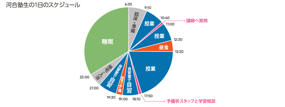 河合塾生の1日のスケジュール