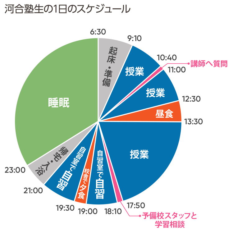 河合塾生の1日のスケジュール