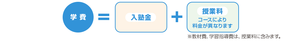 学費＝入塾金＋授業料 コースにより料金が異なります ※教材費、学習指導費は、授業料に含みます。