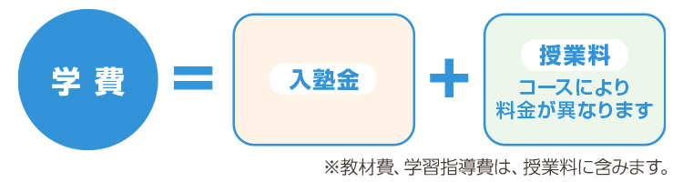 学費＝入塾金＋授業料 コースにより料金が異なります ※教材費、学習指導費は、授業料に含みます。