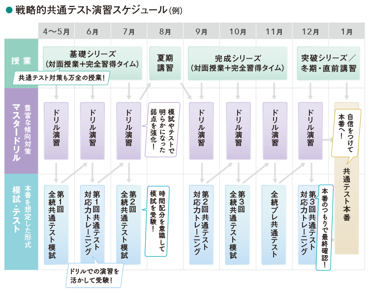 戦略的共通テスト演習スケジュール（例）授業　豊富な傾向対策 マスタードリル　本番を想定した形式 模試・テスト