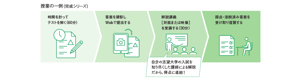 授業の一例（完成シリーズ）　時間を計ってテストを解く（60分）　答案を撮影しWebで提出する　解説講義［対面または映像］を受講する（30分）　自分の志望大学の入試を知り尽くした講師による解説だから、得点に直結！　採点・添削済み答案を受け取り復習する