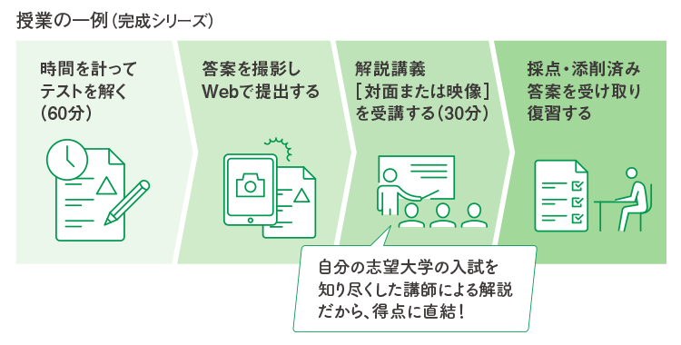 授業の一例（完成シリーズ）　時間を計ってテストを解く（60分）　答案を撮影しWebで提出する　解説講義［対面または映像］を受講する（30分）　自分の志望大学の入試を知り尽くした講師による解説だから、得点に直結！　採点・添削済み答案を受け取り復習する