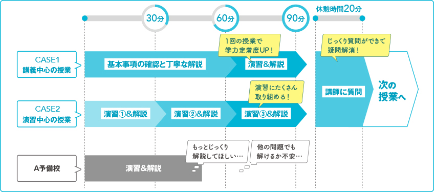 CASE1講義中心の授業 ～60分、基本事項の確認と丁寧な解説。60～90分、演習&解説 1回の授業で学力定着度UP ! CASE2演習中心の授業 ～30分、演習①&解説。30～60分、演習②&解説。60～90分、演習③&解説。演習にたくさん取り組める！ 休憩時間20分 講師に質問 じっくり質問ができて疑問解消！ 次の授業へ。 A予備校 ～50分、演習＆解説。もっとじっくり解説してほしい… 他の問題でも解けるか不安…