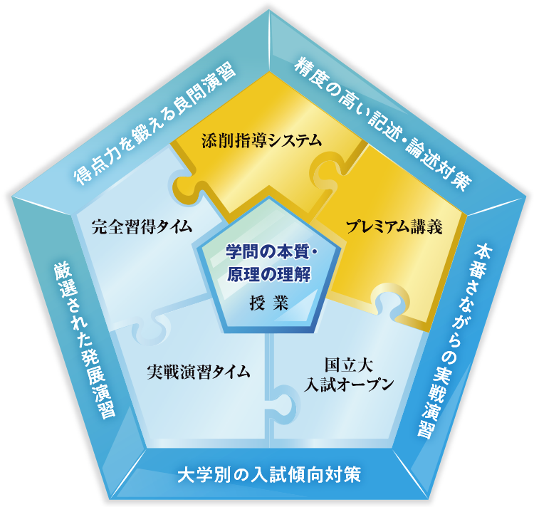 精度の高い記述・論述対策、本番さながらの実戦演習、大学別の入試傾向対策、厳選された発展演習、得点力を鍛える良問演習　添削指導システム、プレミアム講義、国立大入試オープン、実戦演習タイム、完全習得タイム　学問の本質・原理の理解 授業