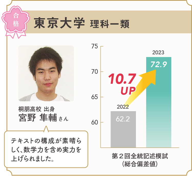 東京大学 理科一類 合格 桐朋高校 出身 宮野 隼輔 さん テキストの構成が素晴らしく、数学力を含め実力を上げられました  第2回全統記述模試（総合偏差値）2022 62.2 2023 72.9 10.7UP