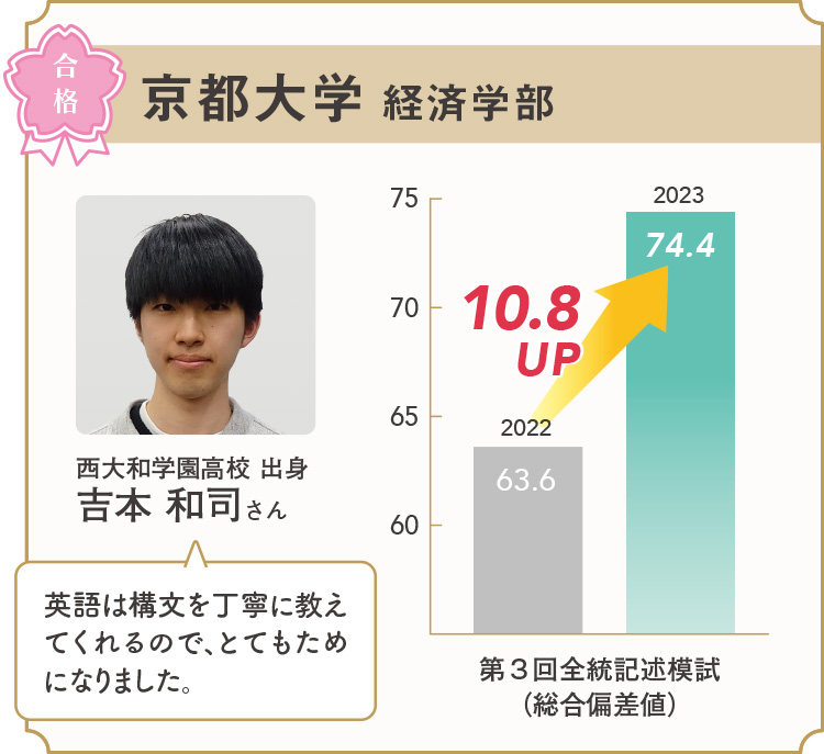 京都大学 経済学部 合格　西大和学園高校 出身　吉本 和司さん　英語は構文を丁寧に教えてくれるので、とてもためになりました。 第3回全統記述模試（総合偏差値）2022 63.6 2023 74.4 10.8UP