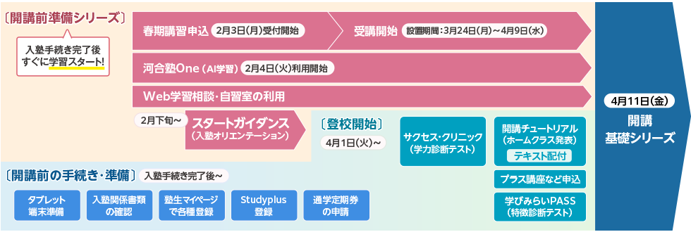 開講前準備シリーズ 入塾手続き完了後すぐに学習スタート！　春期講習申込（2月3日（月）受付開始）受講開始（設置期間：3月24日（月）～4月9日（水））　河合塾One（AI学習）（2月4日（火）利用開始）　Web学習相談・自習室の利用　スタートガイダンス（入塾オリエンテーション）（2月下旬～）　開講前の手続き・準備（入塾手続き完了後～）タブレット端末準備 入塾関係書類の確認 塾生マイページで各種登録 Studyplus登録 通学定期券の申請　登校開始（4月1日（火）～） サクセス・クリニック（学力診断テスト）開講チュートリアル（ホームクラス発表） テキスト配付 プラス講座など申込 学びみらいPASS（特徴診断テスト）　4月11日（金）開講 基礎シリーズ