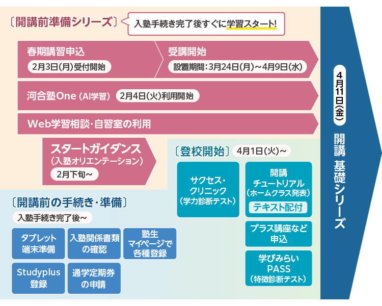 開講前準備シリーズ 入塾手続き完了後すぐに学習スタート！　春期講習申込（2月3日（月）受付開始）受講開始（設置期間：3月24日（月）～4月9日（水））　河合塾One（AI学習）（2月4日（火）利用開始）　Web学習相談・自習室の利用　スタートガイダンス（入塾オリエンテーション）（2月下旬～）　開講前の手続き・準備（入塾手続き完了後～）タブレット端末準備 入塾関係書類の確認 塾生マイページで各種登録 Studyplus登録 通学定期券の申請　登校開始（4月1日（火）～） サクセス・クリニック（学力診断テスト）開講チュートリアル（ホームクラス発表） テキスト配付 プラス講座など申込 学びみらいPASS（特徴診断テスト）　4月11日（金）開講 基礎シリーズ