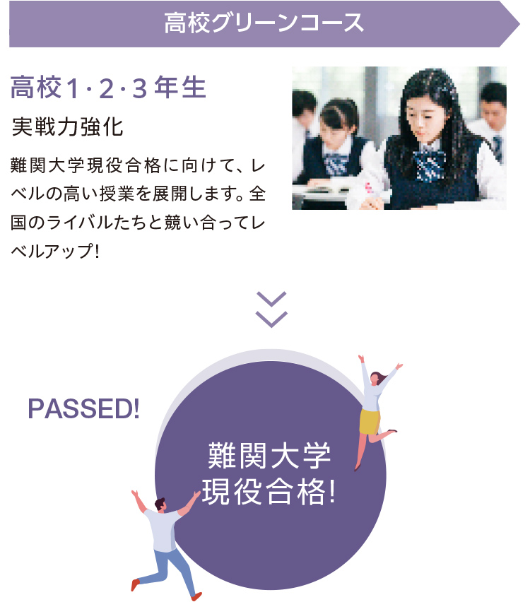 高校グリーンコースから難関大学現役合格まで