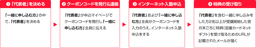 1.「代表者」を決める「一緒に申し込む方」の中で、「代表者」を決める 2.クーポンコードを発行&連絡「代表者」が申込マイページでクーポンコードを発行し「一緒に申し込む方」全員に伝える 3.インターネット入塾申込「代表者」および「一緒に申し込む方」全員がクーポンコードを入力のうえ、インターネット入塾申込をする 4.特典の受け取り「代表者」を含む一緒に申し込みをした方2名以上が受講開始した翌月末ごろに特典（図書カードネットギフト）を受け取るためのURLが記載されたメールが届く