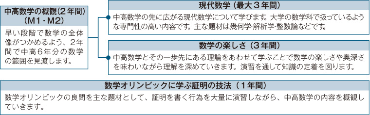 中高数学の概観（2年間）（M1・M2）早い段階で数学の全体像がつかめるよう、2年間で中高6年分の数学の範囲を見渡します。 現代数学（最大4年間）中高数学の先に広がる現代数学について学びます。大学の数学科で扱っているような専門性の高い内容です。主な題材は幾何学・解析学・整数論などです。 数学の楽しさ（3年間）中高数学とその一歩先にある理論をあわせて学ぶことで数学の楽しさや奥深さを味わいながら理解を深めていきます。演習を通して知識の定着を図ります。 数学オリンピックに学ぶ証明の技法（1年間） 数学オリンピックの良問を主な題材として、証明を書く行為を大量に演習しながら、中高数学の内容を概観していきます。