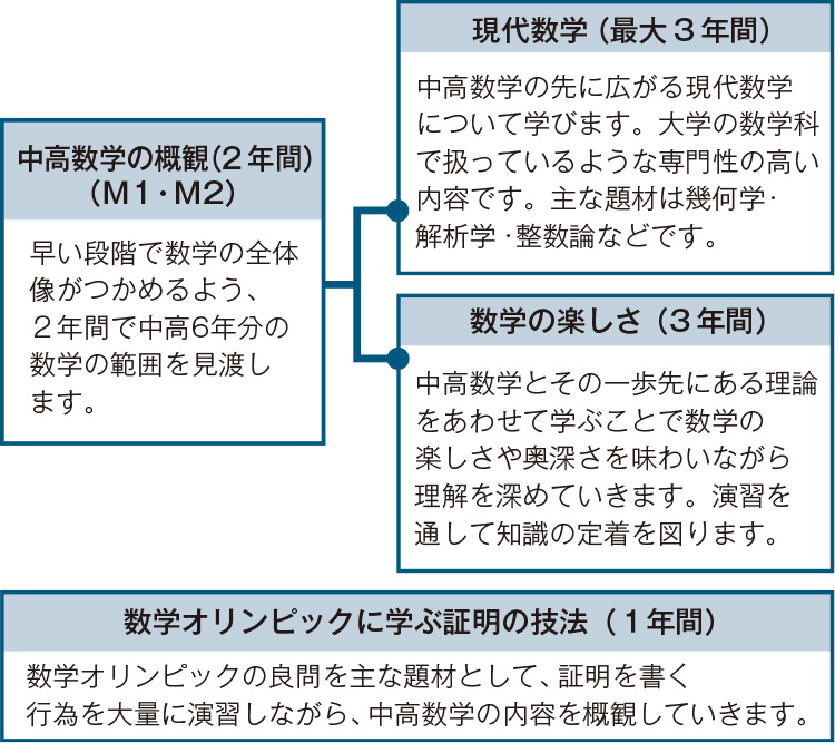 中高数学の概観（2年間）（M1・M2）早い段階で数学の全体像がつかめるよう、2年間で中高6年分の数学の範囲を見渡します。 現代数学（最大4年間）中高数学の先に広がる現代数学について学びます。大学の数学科で扱っているような専門性の高い内容です。主な題材は幾何学・解析学・整数論などです。 数学の楽しさ（3年間）中高数学とその一歩先にある理論をあわせて学ぶことで数学の楽しさや奥深さを味わいながら理解を深めていきます。演習を通して知識の定着を図ります。 数学オリンピックに学ぶ証明の技法（1年間） 数学オリンピックの良問を主な題材として、証明を書く行為を大量に演習しながら、中高数学の内容を概観していきます。