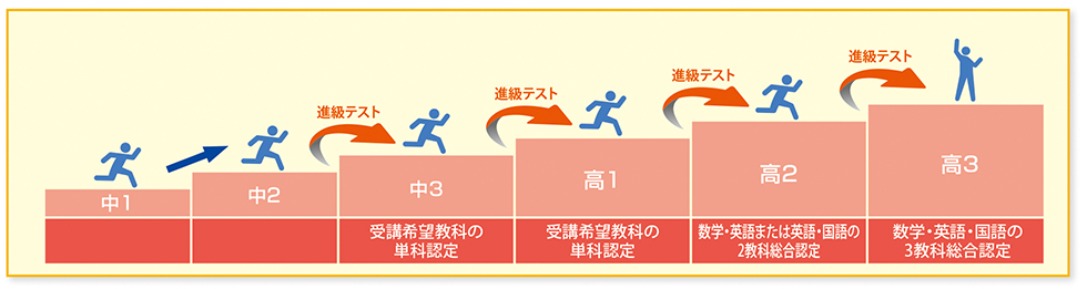 中3進級時 進級テスト 受講希望教科の単科認定、高1進級時 進級テスト  受講希望教科の単科認定、高2進級時 進級テスト 数学・英語または英語・国語の2教科総合認定、高3進級時 進級テスト 数学・英語・国語の3教科総合認定