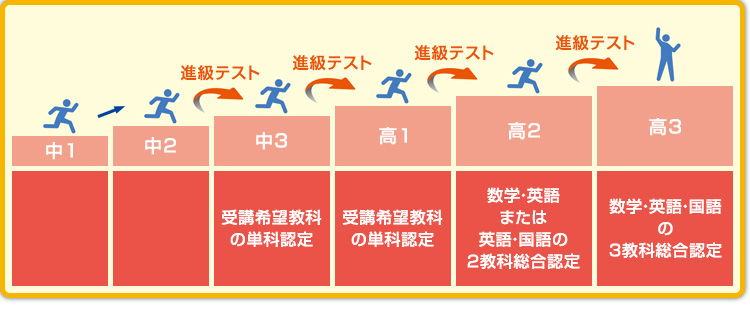 中3進級時 進級テスト 受講希望教科の単科認定、高1進級時 進級テスト  受講希望教科の単科認定、高2進級時 進級テスト 数学・英語または英語・国語の2教科総合認定、高3進級時 進級テスト 数学・英語・国語の3教科総合認定