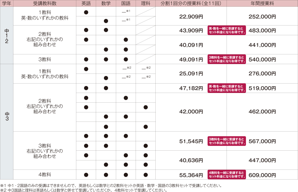 授業料の表