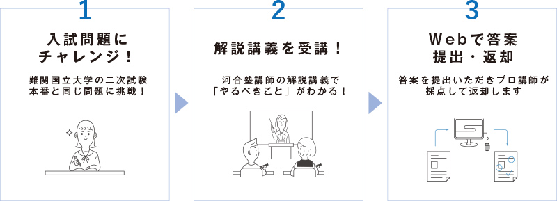 1 入試問題にチャレンジ！ 難関国立大学の二次試験本番と同じ問題に挑戦！ 2 解説講義を受講！ 河合塾講師の解説講義で 「やるべきこと」がわかる！ 3 Webで答案提出・返却 答案を提出いただきプロ講師が採点して返却します