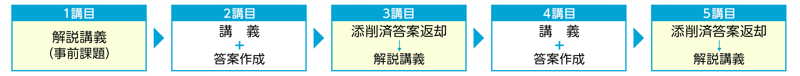 授業の仕組み