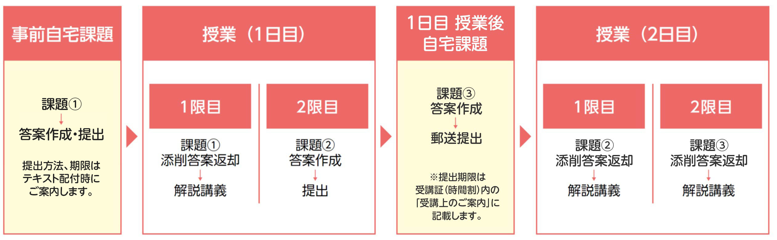 授業の仕組み